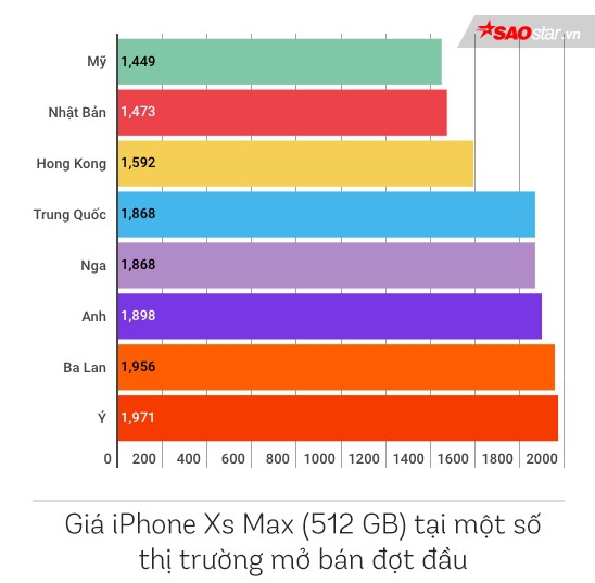 Mua iPhone Xs và Xs Max tại Việt Nam đắt mức nào và đi đâu mua thì rẻ nhất thế giới? - Ảnh 3.