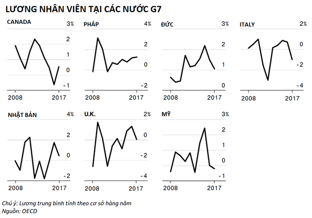 Kinh tế thế giới ra sao 10 năm sau thảm họa Lehman Brothers - Ảnh 9.