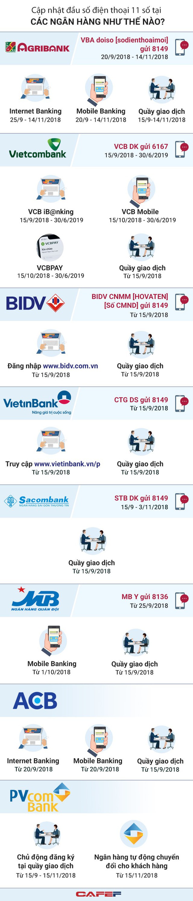  [Infographic] Cập nhật đầu số điện thoại tại các ngân hàng như thế nào?  - Ảnh 1.