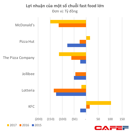  Chinh phục cả thế giới nhưng chưa thành công ở Việt Nam, McDonald’s lỗ tới 500 tỷ chỉ sau 4 năm hoạt động  - Ảnh 2.