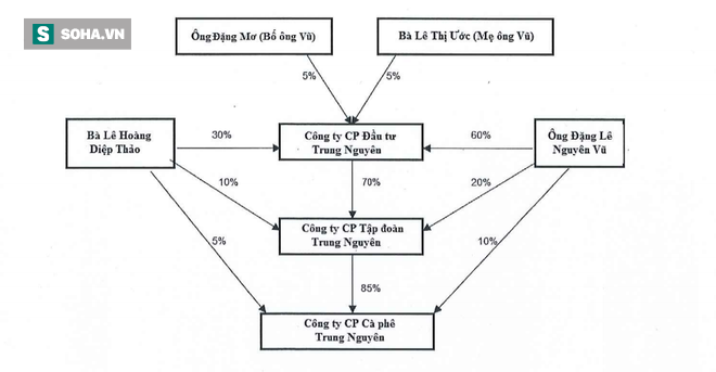 Ông Đặng Lê Nguyên Vũ cung cấp chứng cứ mới tại phiên xử tranh chấp điều hành Trung Nguyên - Ảnh 3.