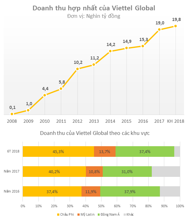  Viettel Global lên sàn Upcom với mức định giá gần 1,5 tỷ USD  - Ảnh 3.