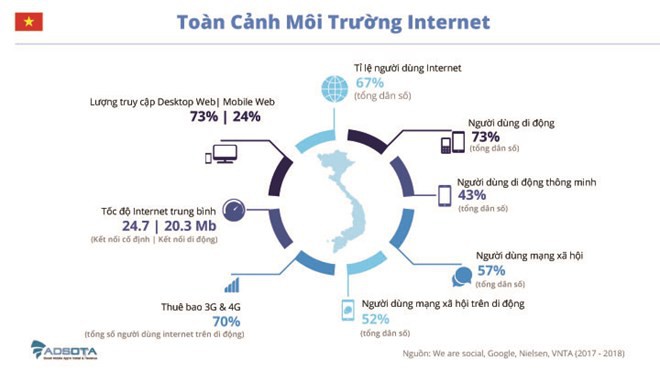 Người dùng Việt truy cập Internet để làm gì nhiều nhất nửa đầu 2018? - Ảnh 2.
