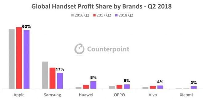 Bán ít điện thoại hơn, Apple vẫn lãi gấp 3 lần Samsung - Ảnh 1.