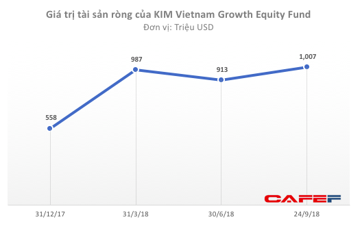 Tiếp nối làn sóng đầu tư mạnh mẽ, doanh nghiệp Hàn rót 870 triệu USD vào Masan và Vingroup chỉ trong 1 tháng  - Ảnh 2.