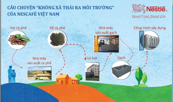 Nestlé Việt Nam xây công trình trường học cho hơn 1.000 học sinh bằng gạch từ sản xuất cà phê - Ảnh 3.