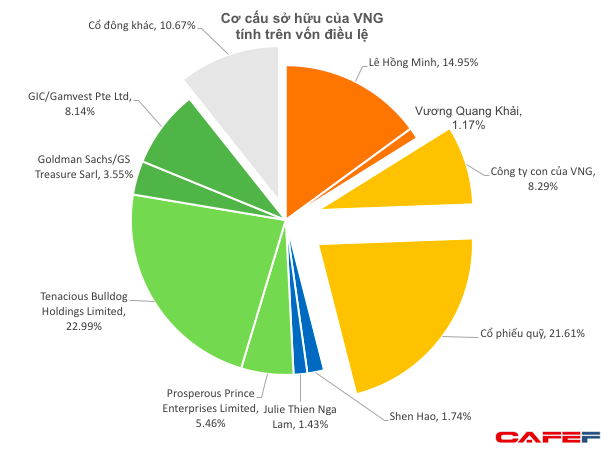 Lộ diện các cổ đông lớn của VNG nhưng tỷ lệ sở hữu thực sự của Tencent vẫn là ẩn số - Ảnh 1.