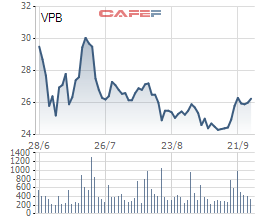 Vợ chồng Chủ tịch VPBank muốn tăng sở hữu cổ phiếu VPB  - Ảnh 1.