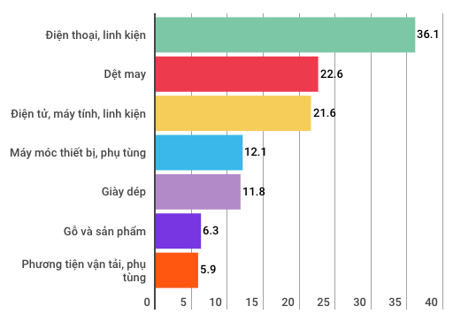  Toàn cảnh kinh tế Việt Nam 9 tháng qua các con số  - Ảnh 14.