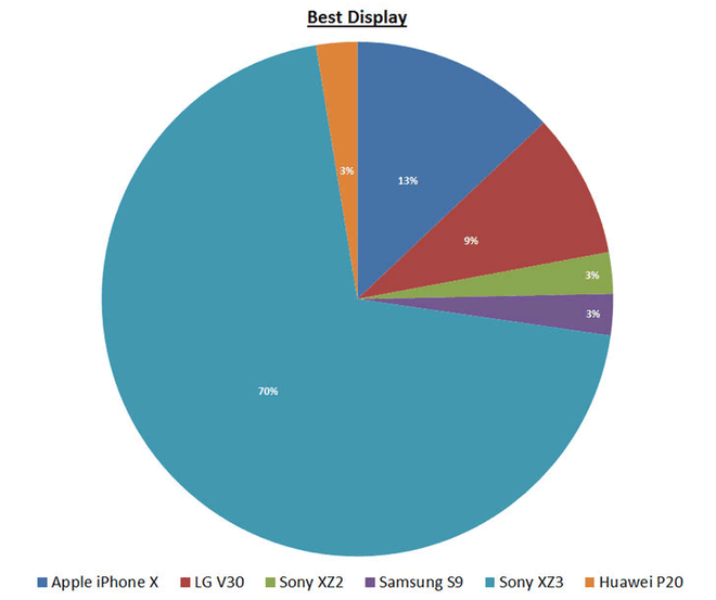 Trong danh sách không có Galaxy Note9, Sony Xperia XZ3 được bầu là smartphone có màn hình xuất sắc nhất - Ảnh 1.