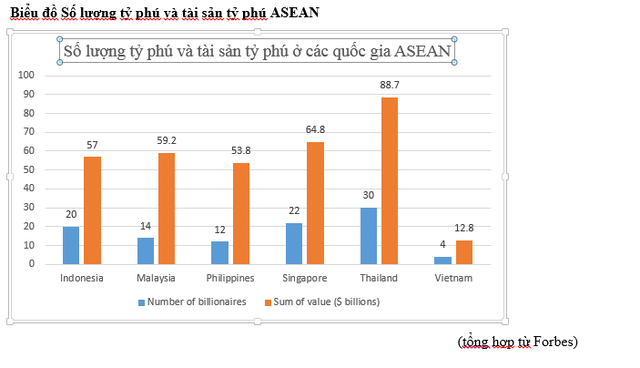  Tỷ phú Việt Nam ở đâu trên bản đồ thế giới?  - Ảnh 2.