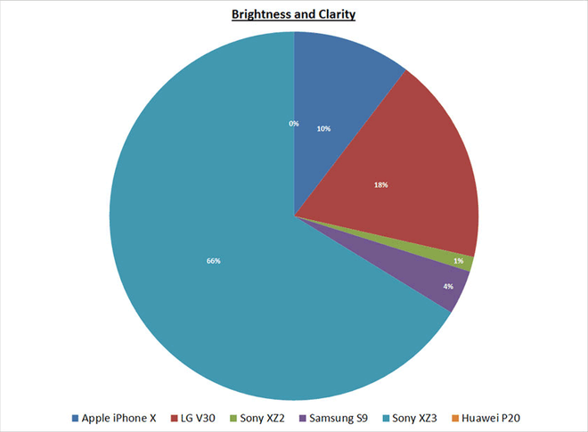 Trong danh sách không có Galaxy Note9, Sony Xperia XZ3 được bầu là smartphone có màn hình xuất sắc nhất - Ảnh 6.