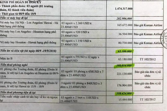 Thanh Hóa: Đề xuất dự chi 1,7 tỉ đồng cho 3 lãnh đạo đi Mỹ xúc tiến đầu tư - Ảnh 1.