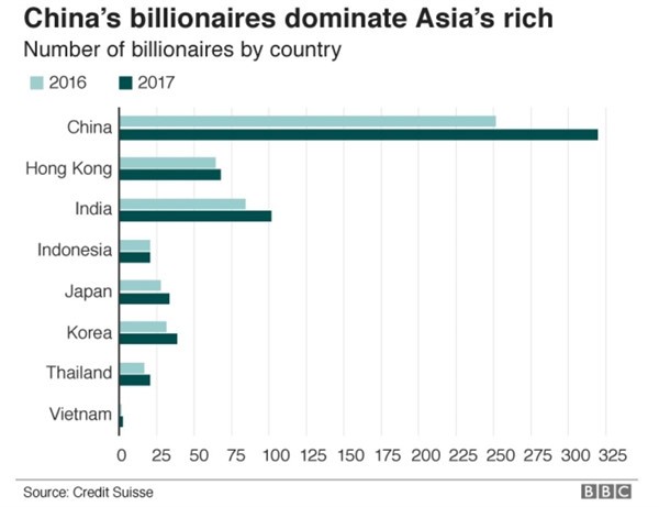 Siêu giàu châu Á là ai? - Ảnh 1.