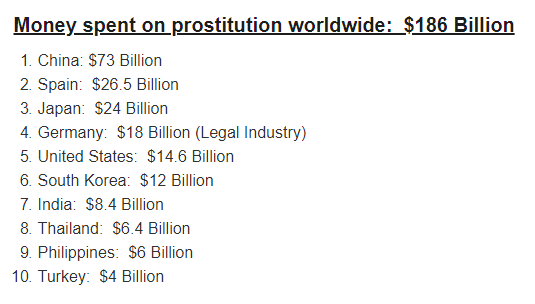 Thống kê nạn mại dâm trên thế giới: Không phải Mỹ, đây mới là nước chi nhiều tiền mua dâm nhất - Ảnh 2.