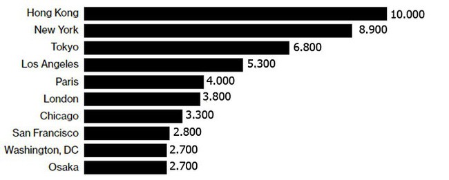 Vượt New York, Hồng Kông trở thành nơi có nhiều người siêu giàu nhất - Ảnh 1.