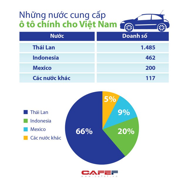  Nhập khẩu ô tô giảm gần 30%  - Ảnh 1.