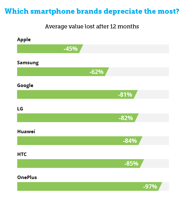 Mua smartphone nào để dùng chán bán đi bị lỗ ít nhất? - Ảnh 3.