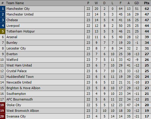 Đại thắng 4 sao, Tottenham khiến Man United, Chelsea lạnh sống lưng - Ảnh 3.