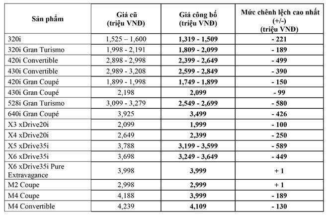 Thaco đại hạ giá xe BMW ngay khi tiếp nhận quyền phân phối thay Euro Auto - Ảnh 1.