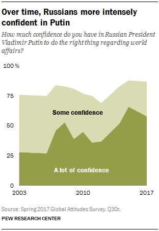 Kinh tế Nga tiếp tục khả quan, 87% người dân đặt niềm tin vào tổng thống Putin - Ảnh 2.