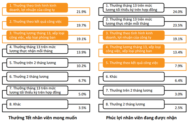 Nỗi niềm thưởng Tết: Nhân viên muốn thưởng theo thực tế kinh doanh của DN, nhưng sếp chỉ thưởng tháng 13 trên mức lương tối thiểu - Ảnh 1.