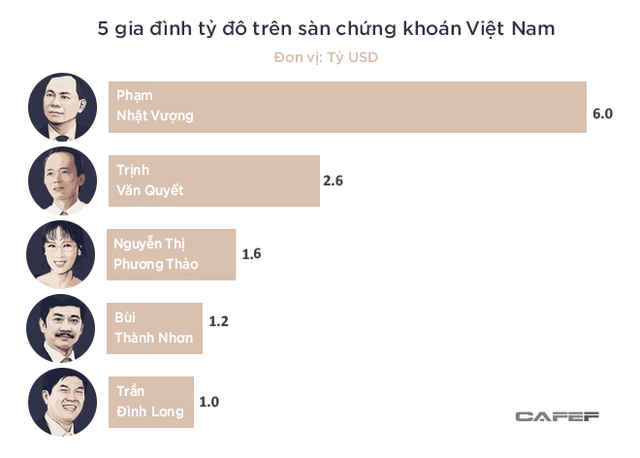  5 gia đình tỷ đô trên sàn chứng khoán Việt  - Ảnh 1.