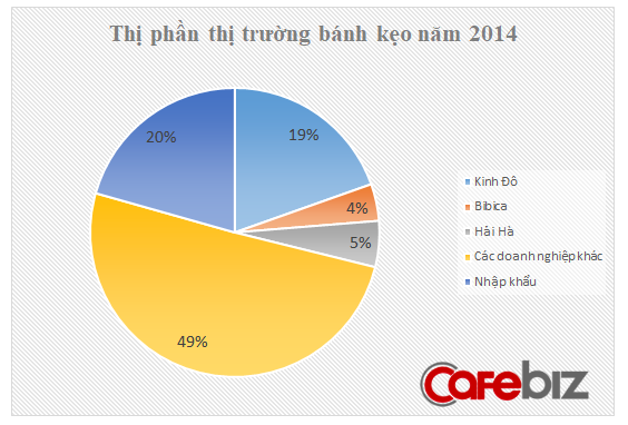 Câu nói của tỷ phú đô la Phạm Nhật Vượng và bức tranh thực trạng của ngành bánh kẹo nội địa - Ảnh 2.