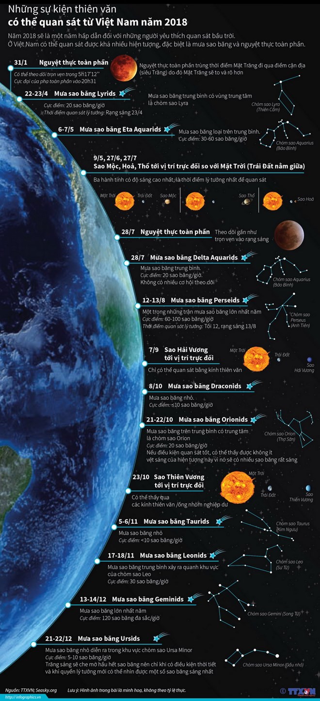 [Infographic] Những sự kiện thiên văn quan sát từ Việt Nam năm 2018 - Ảnh 1.