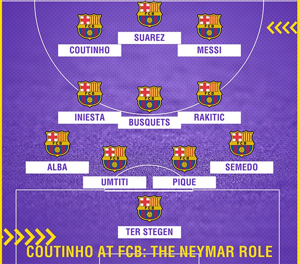 Ở Barca, Coutinho có thể thay thế được cả Neymar và Iniesta - Ảnh 1.
