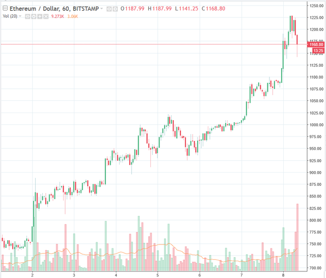 Ethereum tăng vọt, đòi lại vị trí đồng tiền lớn thứ 2 thế giới từ tay Ripple - Ảnh 1.