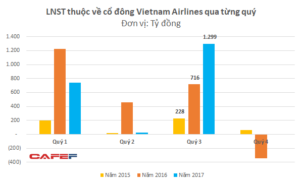 Sau 1 năm, cổ phiếu của Vietnam Airlines đã về đến giá đỉnh lịch sử - Ảnh 2.