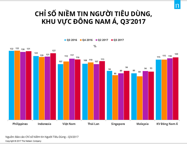  Việt Nam là quốc gia có mức độ lạc quan của người tiêu dùng cao thứ 5 toàn cầu  - Ảnh 1.