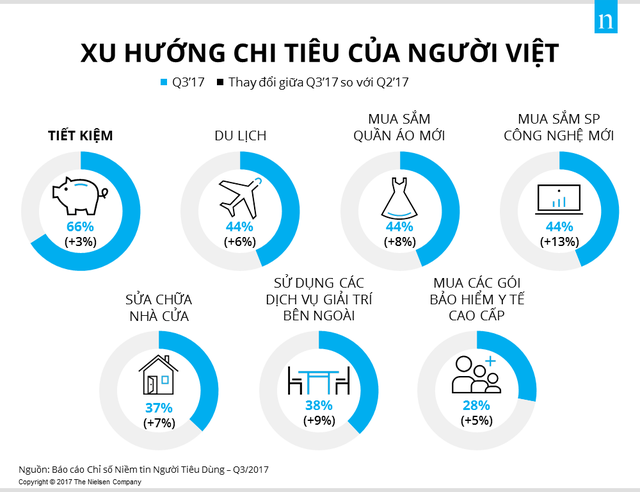  Việt Nam là quốc gia có mức độ lạc quan của người tiêu dùng cao thứ 5 toàn cầu  - Ảnh 2.