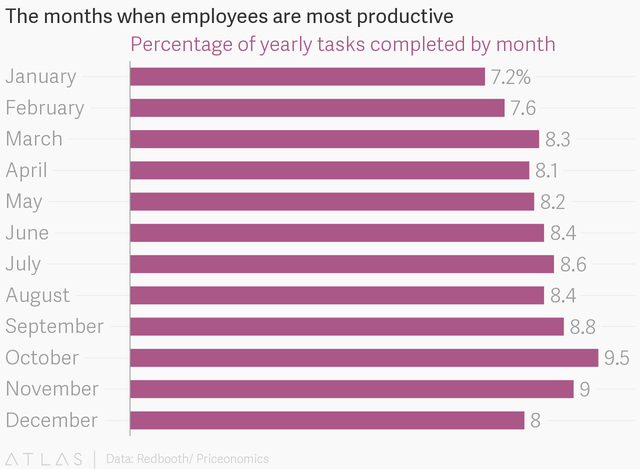 Thời gian nào đẹp nhất trong năm để làm việc hiệu quả: Nghiên cứu 2 năm từ hàng trăm nghìn nhân viên đưa ra một kết quả bất ngờ - Ảnh 2.