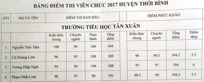 “Thủ khoa” rớt viên chức sau phúc khảo: Là chuyện bình thường? - Ảnh 1.