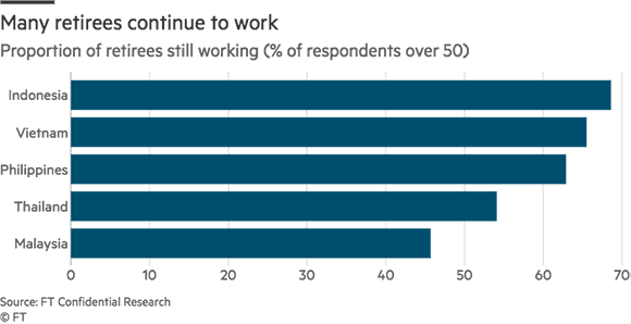  65% người Việt trên 50 tuổi vẫn tiếp tục làm việc: Lao động Việt Nam chăm chỉ nhất nhì ASEAN?  - Ảnh 2.