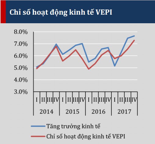 VEPR: Thâm hụt ngân sách và nợ công vẫn tiếp tục cản trở nền kinh tế - Ảnh 1.