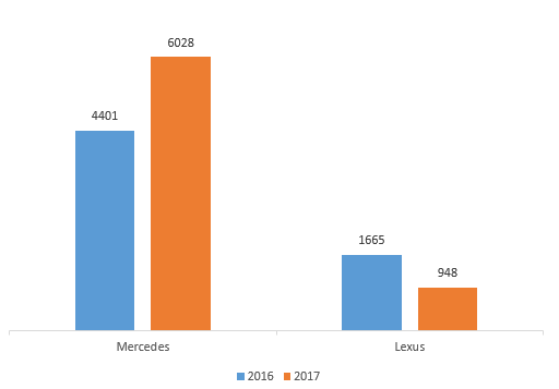 Thị trường xe sang: Mercedes cười, Lexus khóc - Ảnh 2.