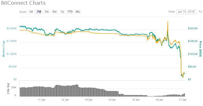 Nền tảng cho vay tiền mã hóa Bitconnect dừng hoạt động, giá trị sụt giảm 10 lần - Ảnh 1.