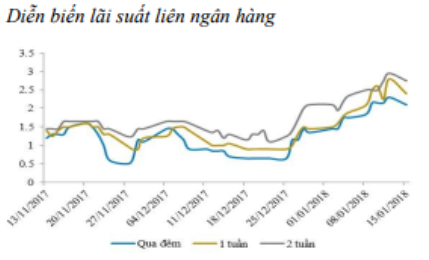 Lãi suất liên ngân hàng tiếp tục tăng mạnh - Ảnh 1.