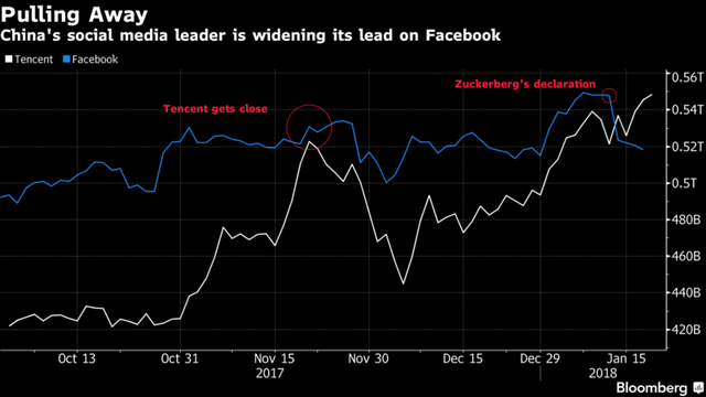Vượt mặt Facebook, Tencent trở thành mạng xã hội lớn nhất thế giới - Ảnh 1.