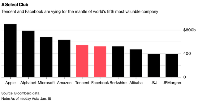Vượt mặt Facebook, Tencent trở thành mạng xã hội lớn nhất thế giới - Ảnh 2.