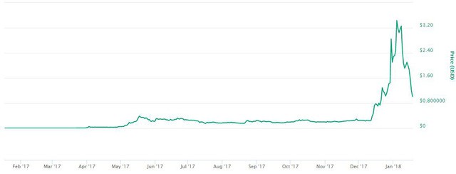 Tài sản nhà đồng sáng lập tiền ảo Ripple bay 44 tỷ USD trong 2 tuần - Ảnh 1.