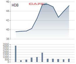  Nửa tháng lên sàn, cổ phiếu HDBank tăng vọt 37% và sắp đuổi kịp VPBank  - Ảnh 1.