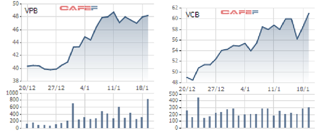  Nửa tháng lên sàn, cổ phiếu HDBank tăng vọt 37% và sắp đuổi kịp VPBank  - Ảnh 2.