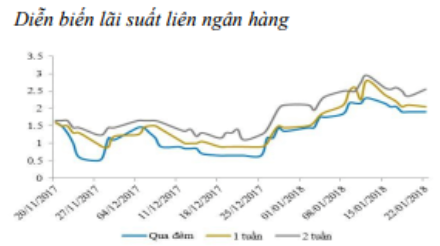 Lãi suất liên ngân hàng tiếp tục tăng - Ảnh 1.