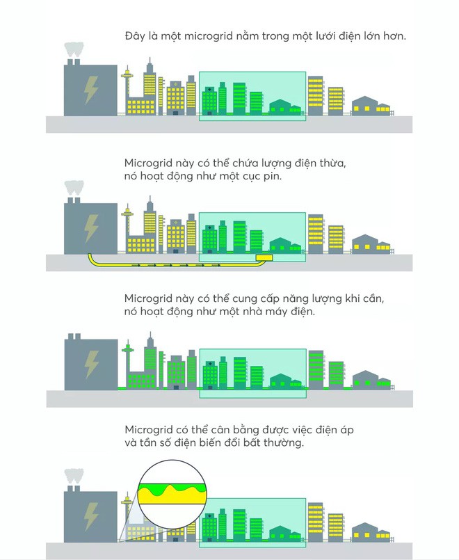 Đây là thứ sẽ cứu rỗi nhân loại: lưới điện microgrid vừa xanh sạch, ổn định lại vừa hồi phục nhanh chóng - Ảnh 12.