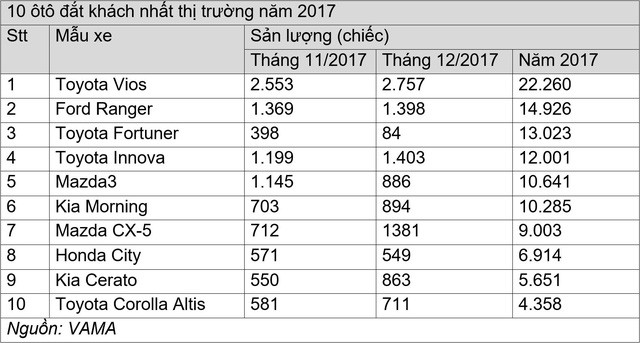  10 ôtô đắt khách nhất Việt Nam năm 2017  - Ảnh 4.