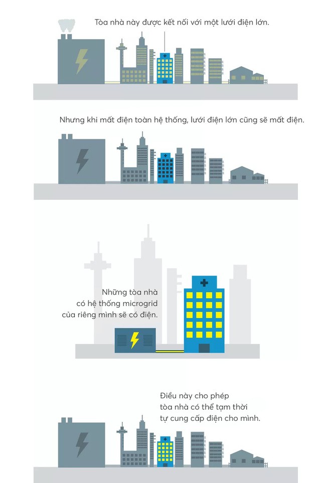 Đây là thứ sẽ cứu rỗi nhân loại: lưới điện microgrid vừa xanh sạch, ổn định lại vừa hồi phục nhanh chóng - Ảnh 9.